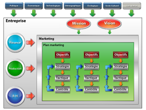 Où se situe la définition des objectifs marketing dans le plan de marketing